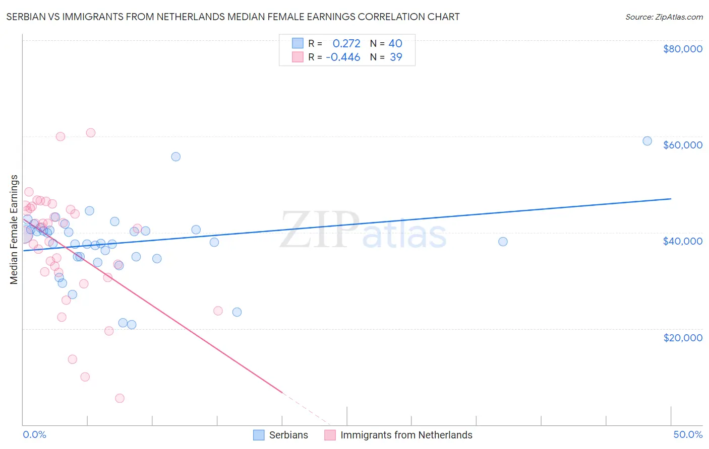 Serbian vs Immigrants from Netherlands Median Female Earnings