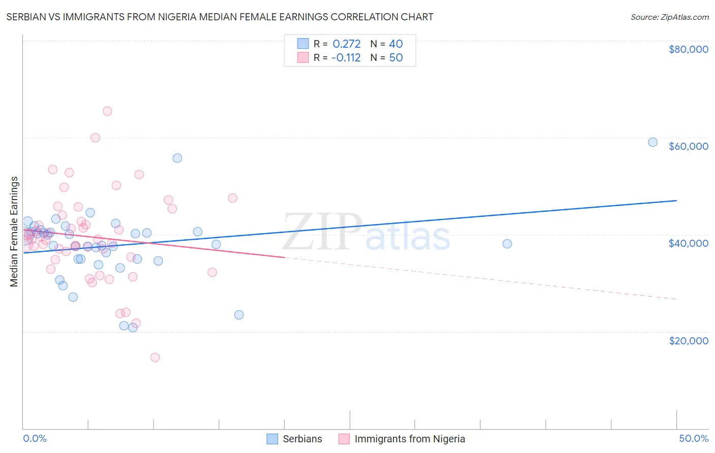 Serbian vs Immigrants from Nigeria Median Female Earnings