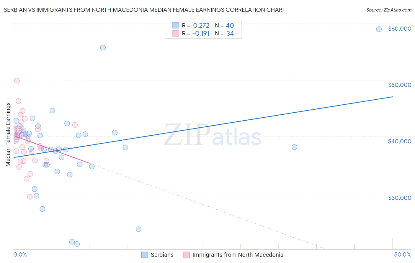 Serbian vs Immigrants from North Macedonia Median Female Earnings