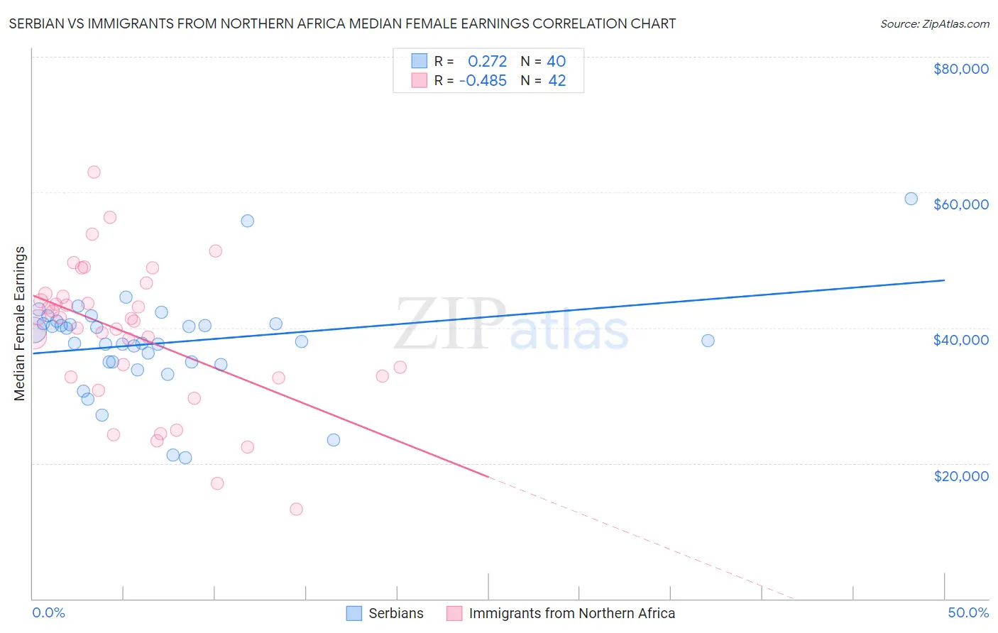 Serbian vs Immigrants from Northern Africa Median Female Earnings