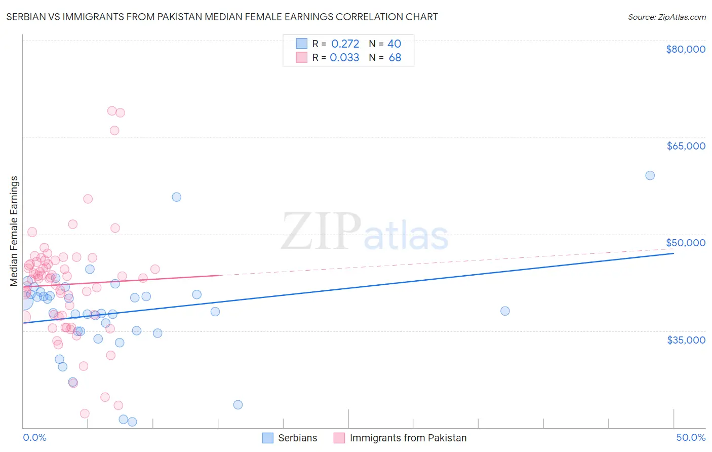 Serbian vs Immigrants from Pakistan Median Female Earnings