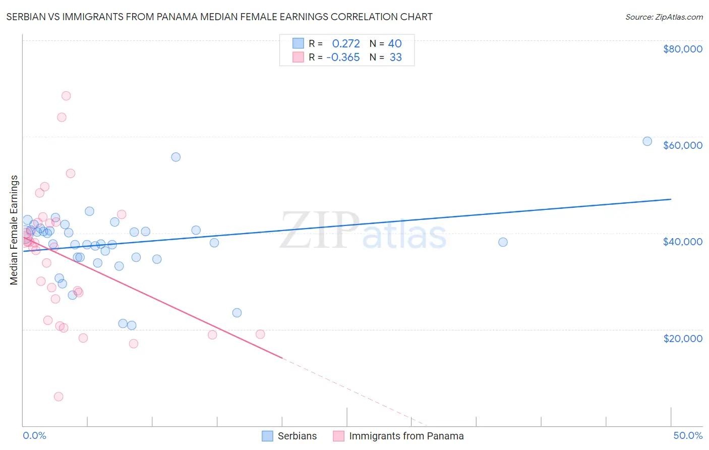 Serbian vs Immigrants from Panama Median Female Earnings