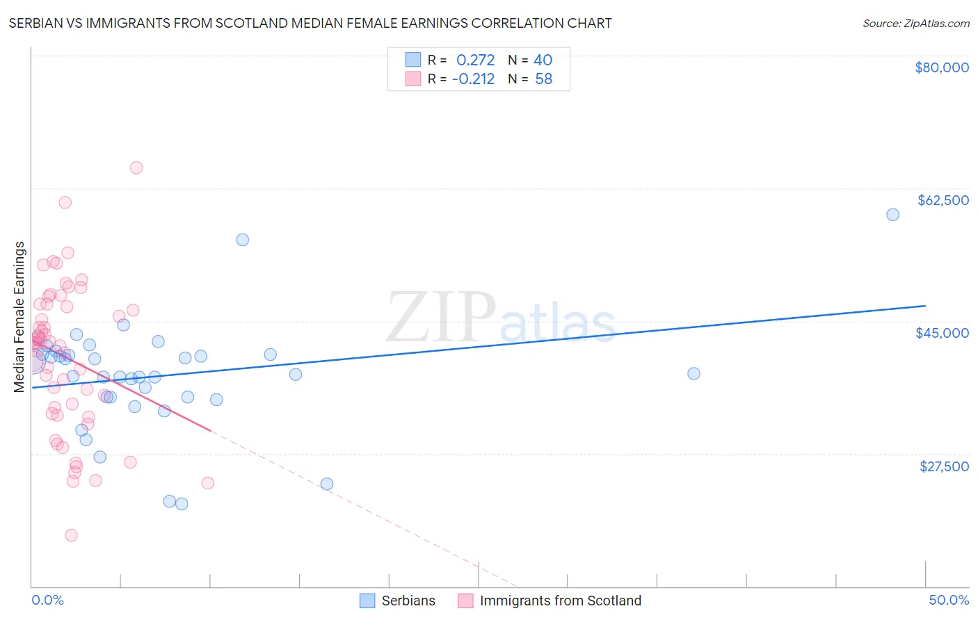 Serbian vs Immigrants from Scotland Median Female Earnings