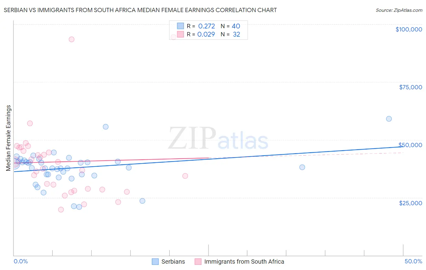Serbian vs Immigrants from South Africa Median Female Earnings