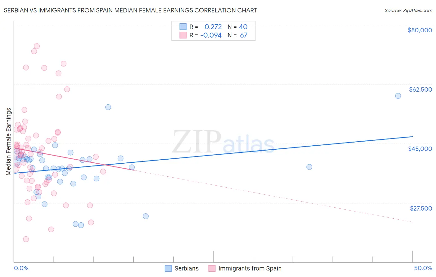 Serbian vs Immigrants from Spain Median Female Earnings