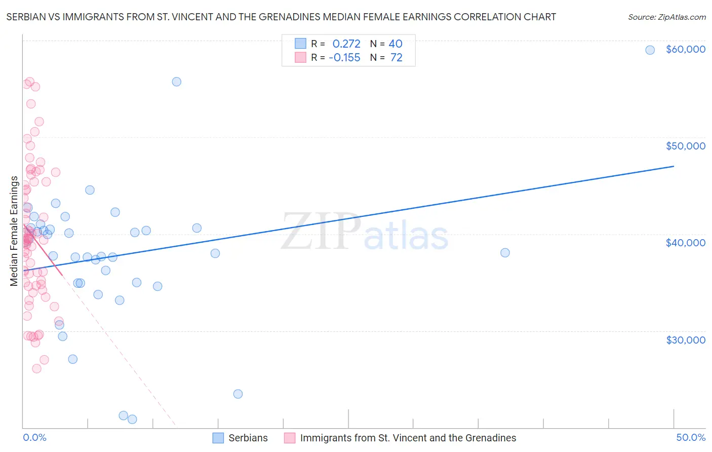 Serbian vs Immigrants from St. Vincent and the Grenadines Median Female Earnings