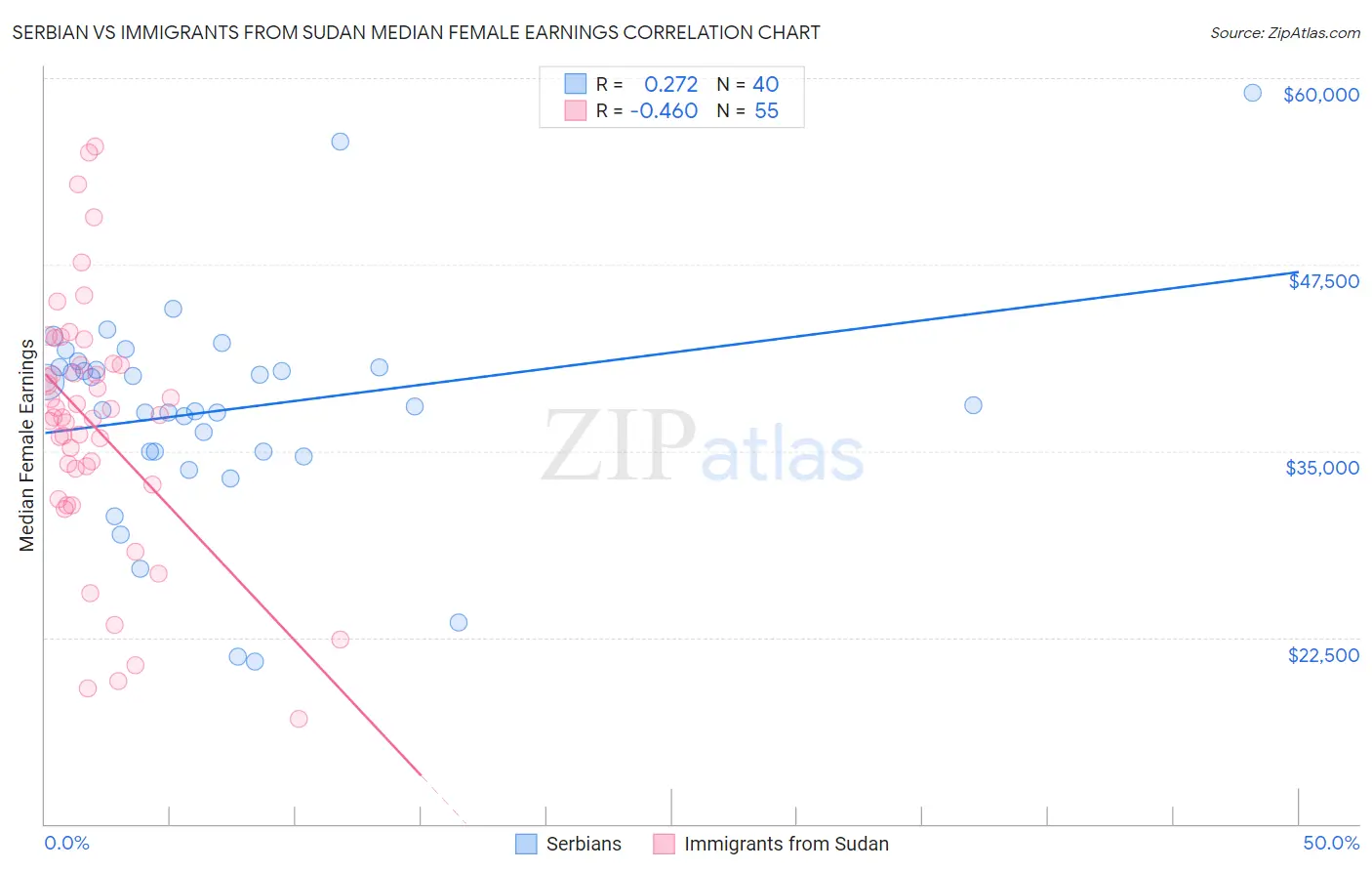 Serbian vs Immigrants from Sudan Median Female Earnings