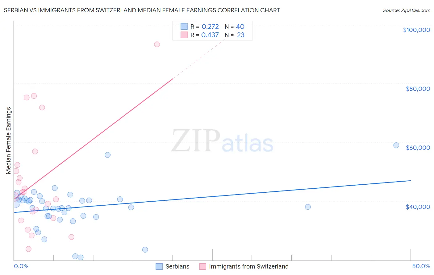 Serbian vs Immigrants from Switzerland Median Female Earnings