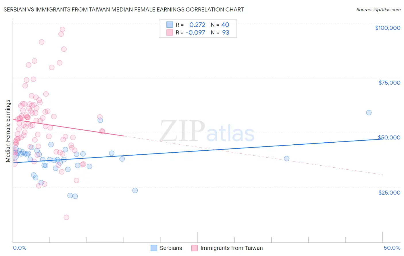 Serbian vs Immigrants from Taiwan Median Female Earnings