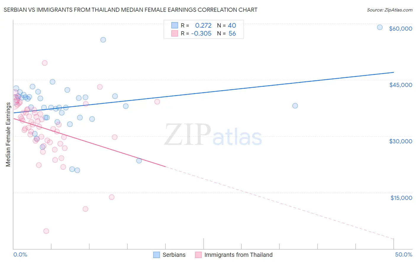 Serbian vs Immigrants from Thailand Median Female Earnings