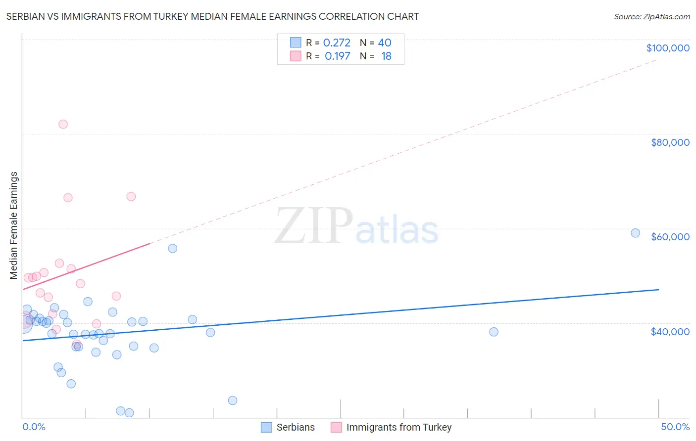 Serbian vs Immigrants from Turkey Median Female Earnings