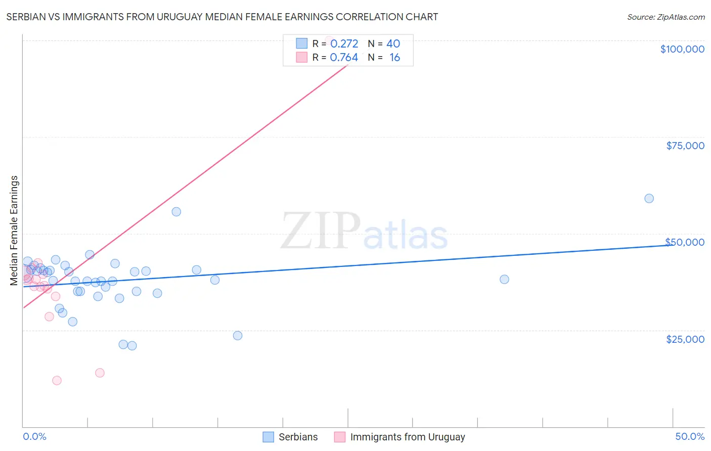 Serbian vs Immigrants from Uruguay Median Female Earnings