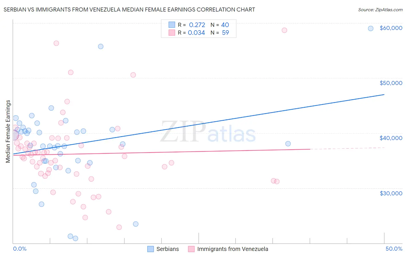 Serbian vs Immigrants from Venezuela Median Female Earnings