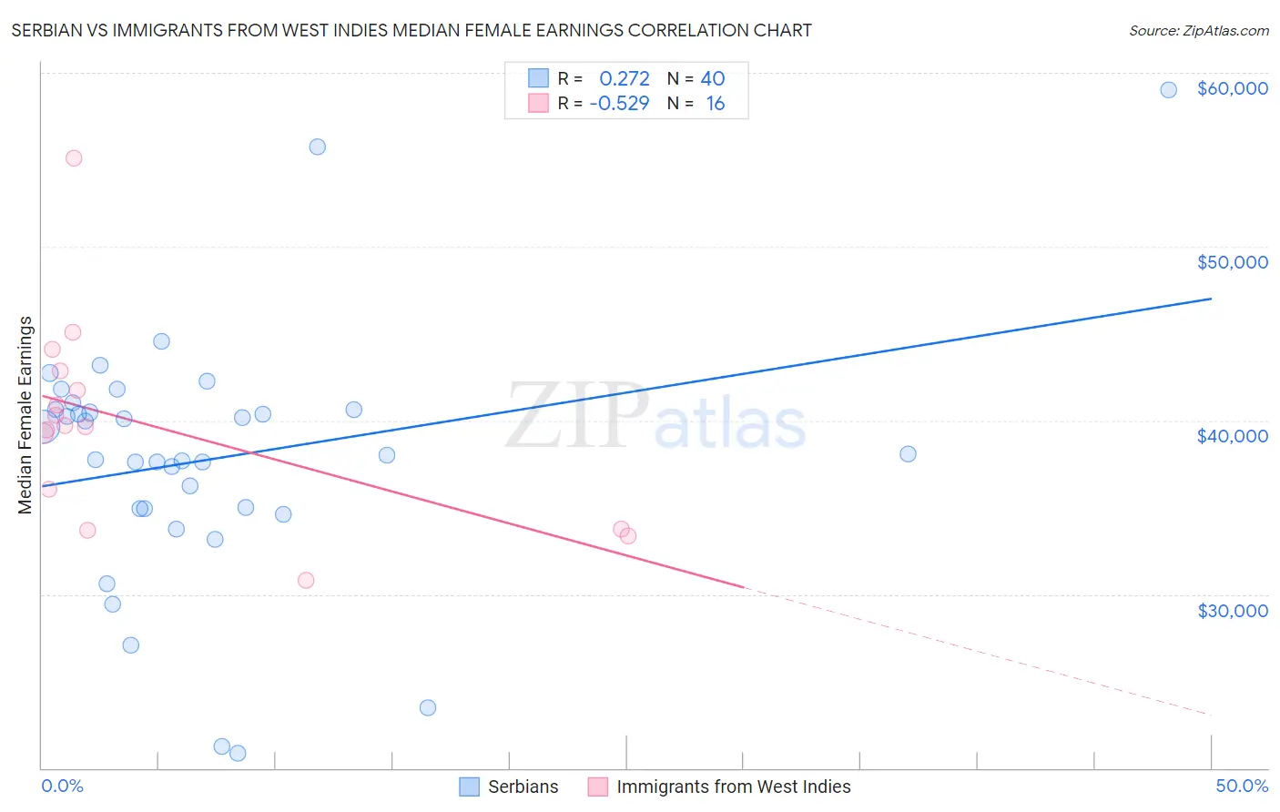 Serbian vs Immigrants from West Indies Median Female Earnings