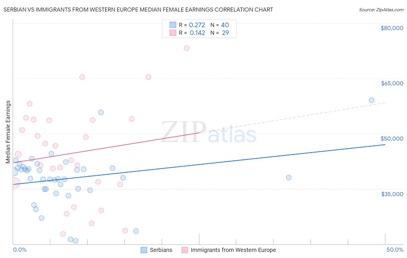 Serbian vs Immigrants from Western Europe Median Female Earnings