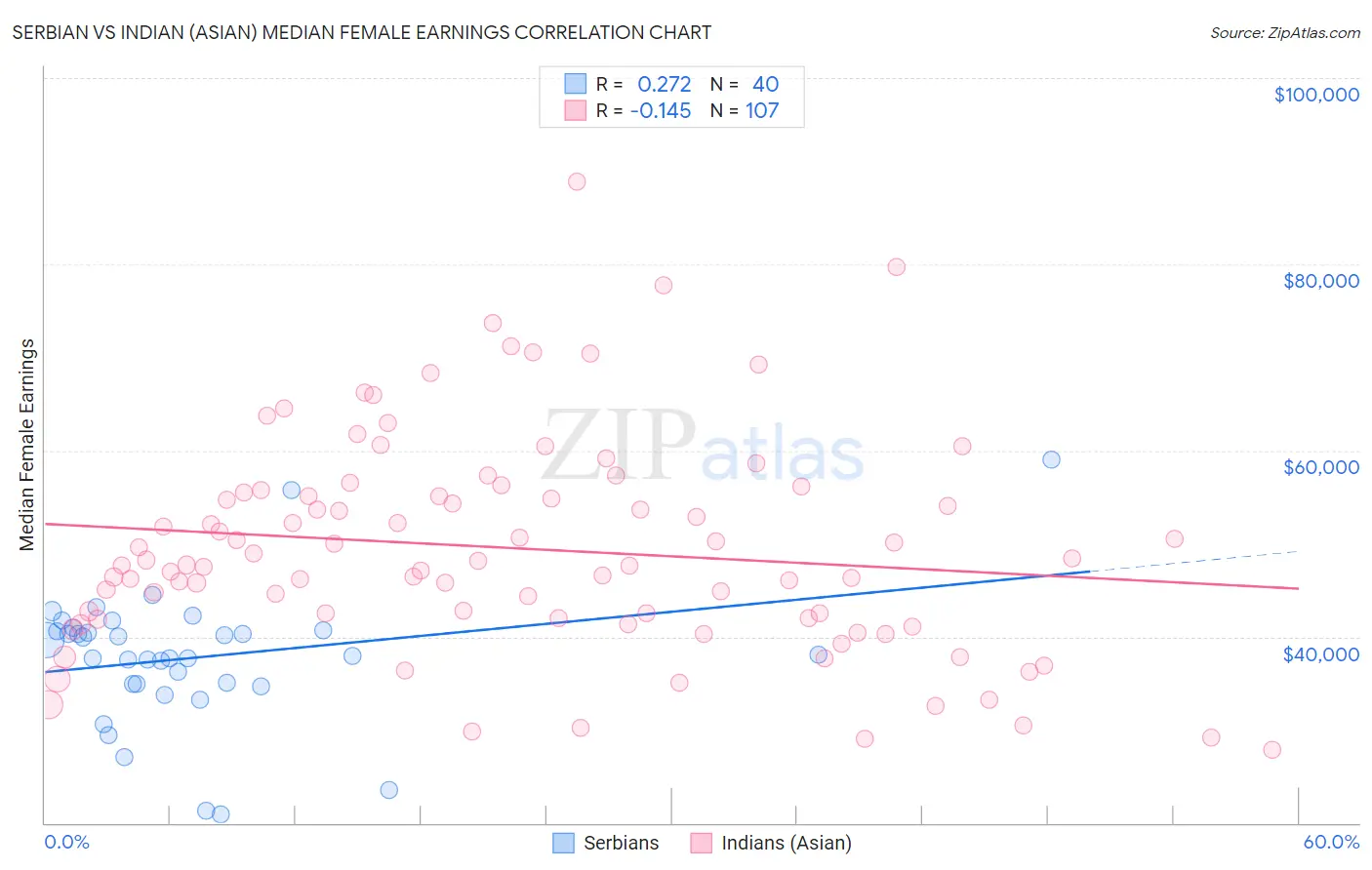 Serbian vs Indian (Asian) Median Female Earnings