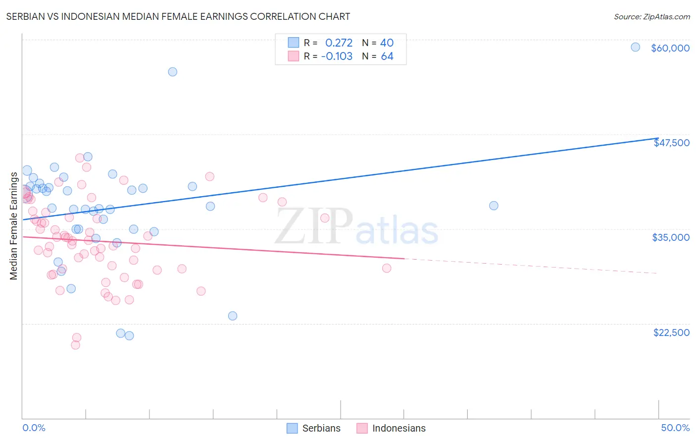 Serbian vs Indonesian Median Female Earnings