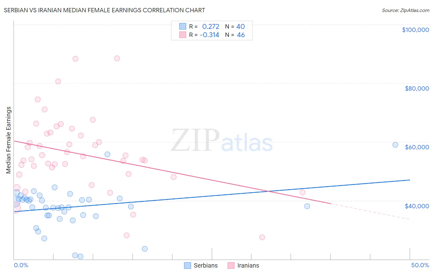 Serbian vs Iranian Median Female Earnings