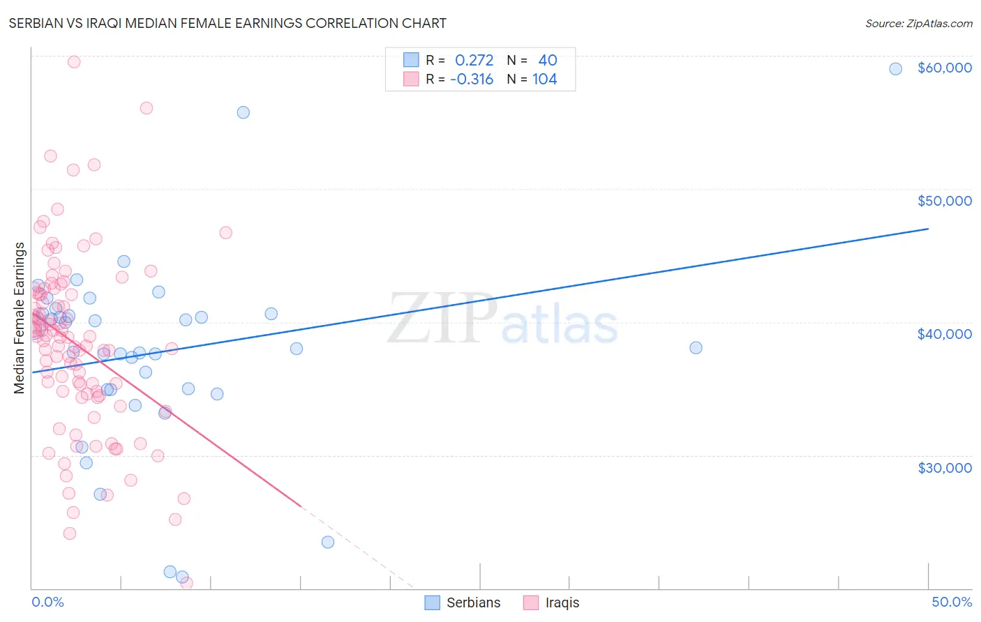 Serbian vs Iraqi Median Female Earnings