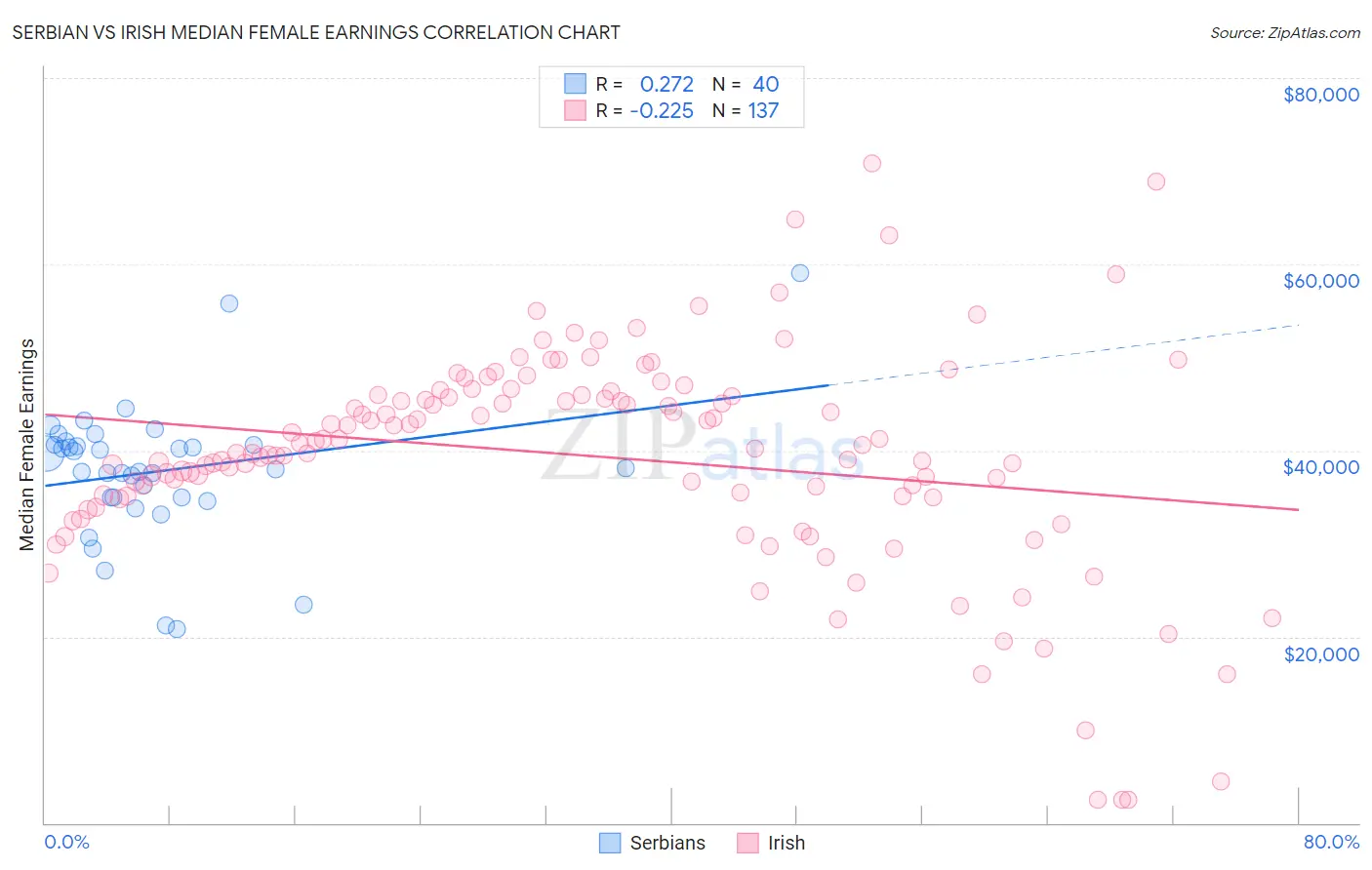 Serbian vs Irish Median Female Earnings