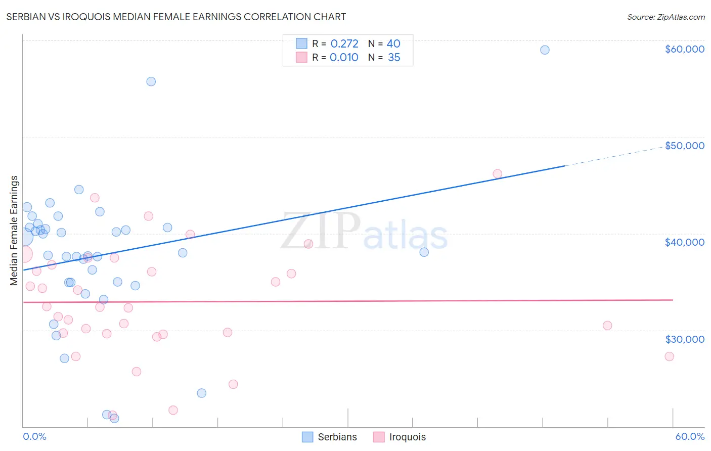 Serbian vs Iroquois Median Female Earnings