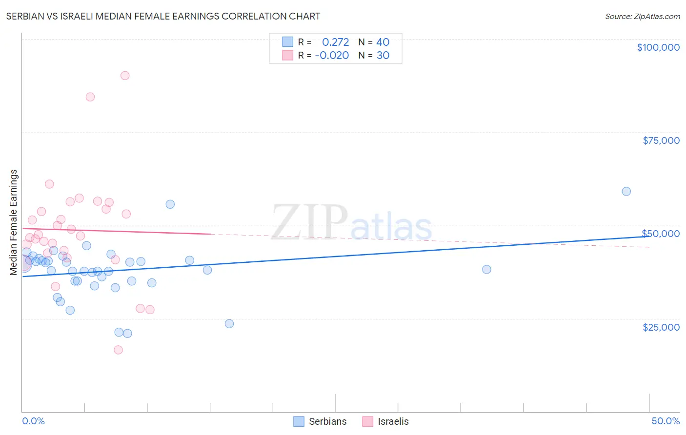 Serbian vs Israeli Median Female Earnings