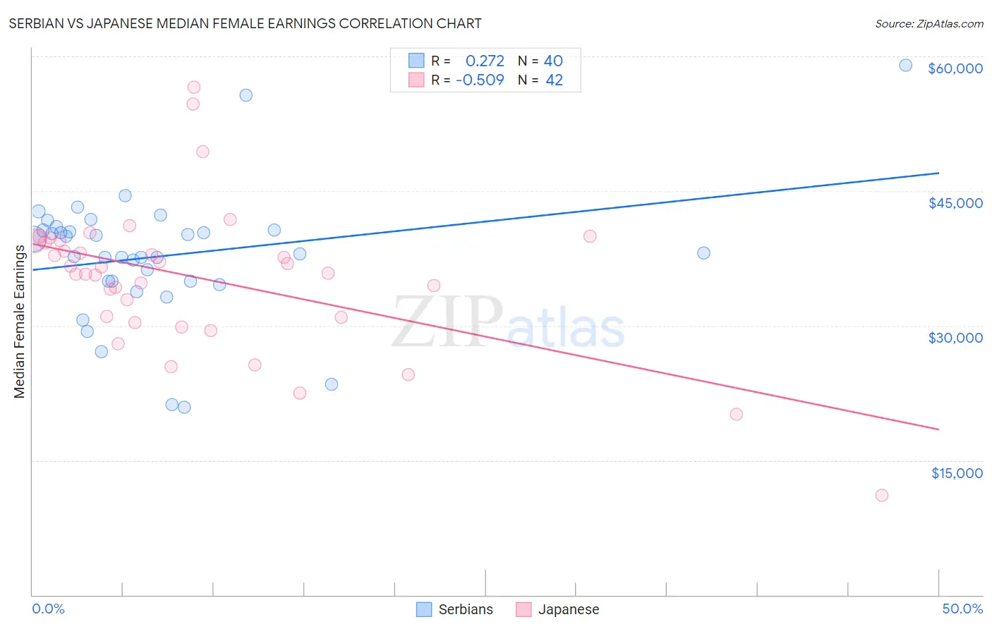 Serbian vs Japanese Median Female Earnings