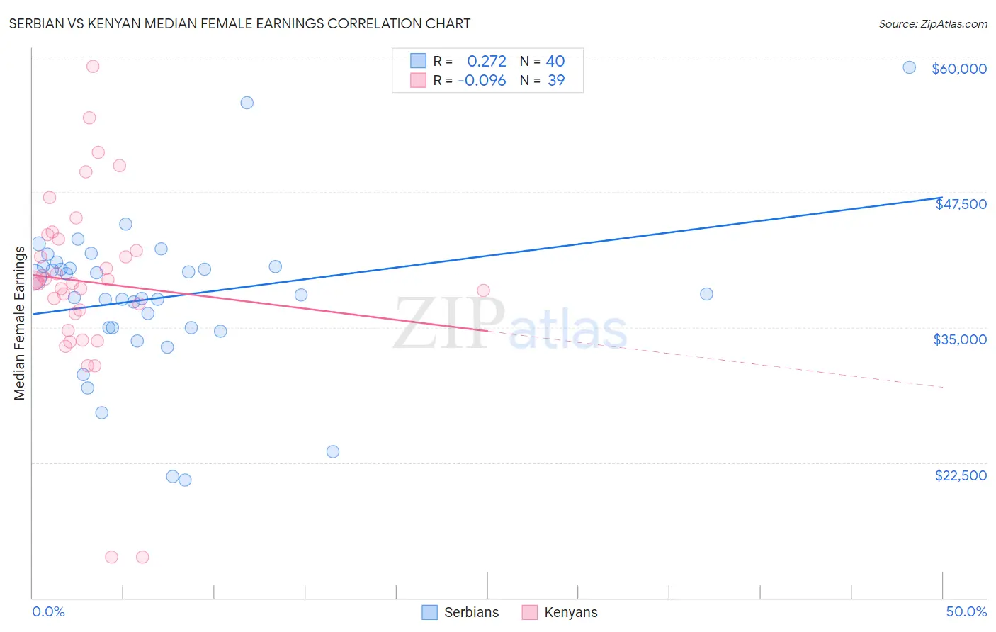 Serbian vs Kenyan Median Female Earnings
