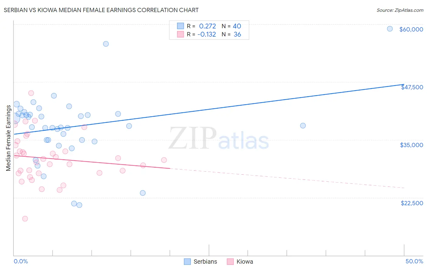 Serbian vs Kiowa Median Female Earnings