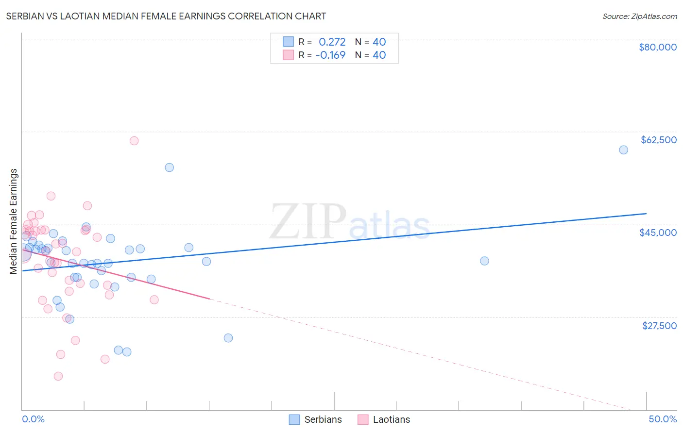 Serbian vs Laotian Median Female Earnings