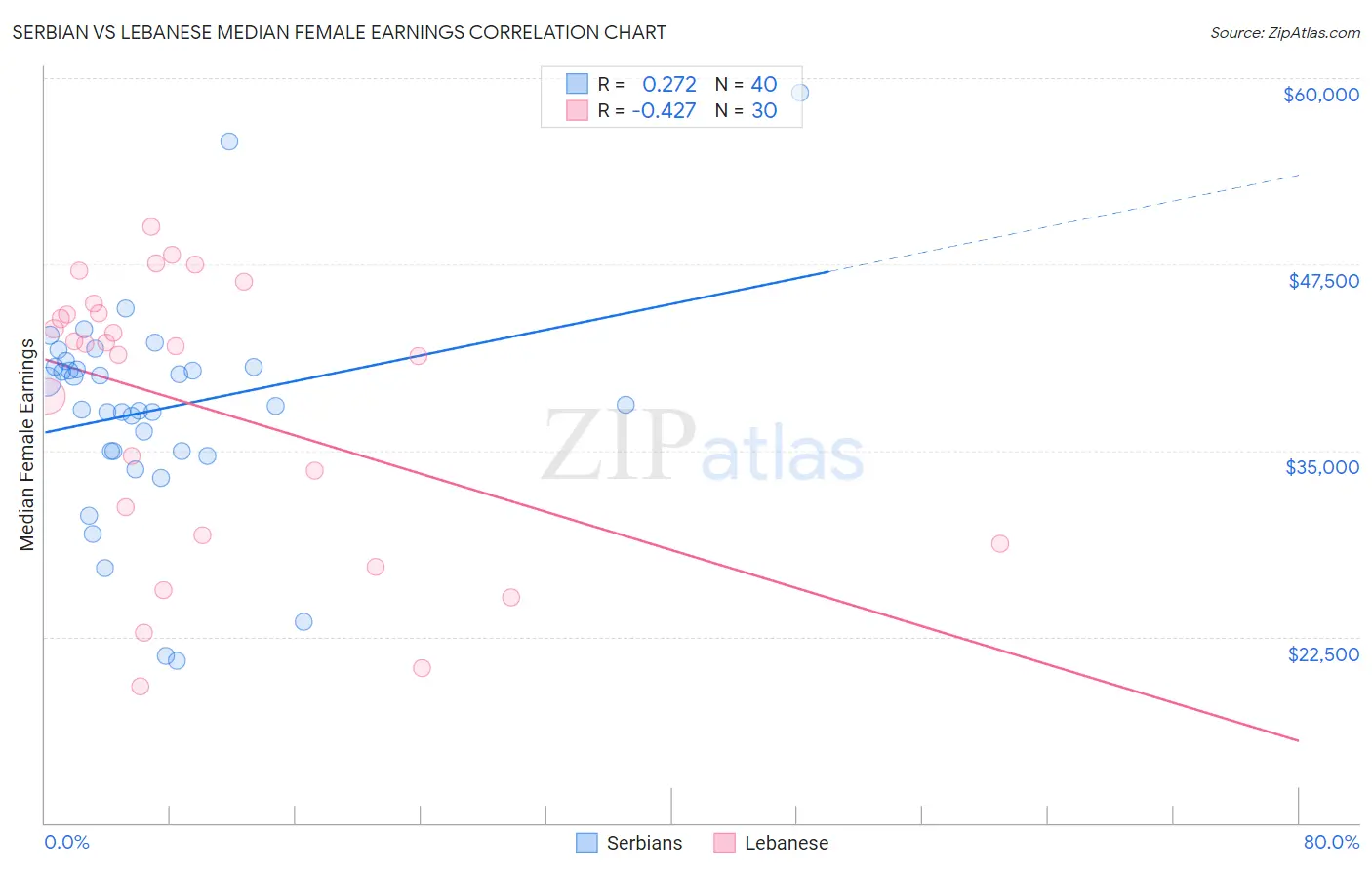 Serbian vs Lebanese Median Female Earnings