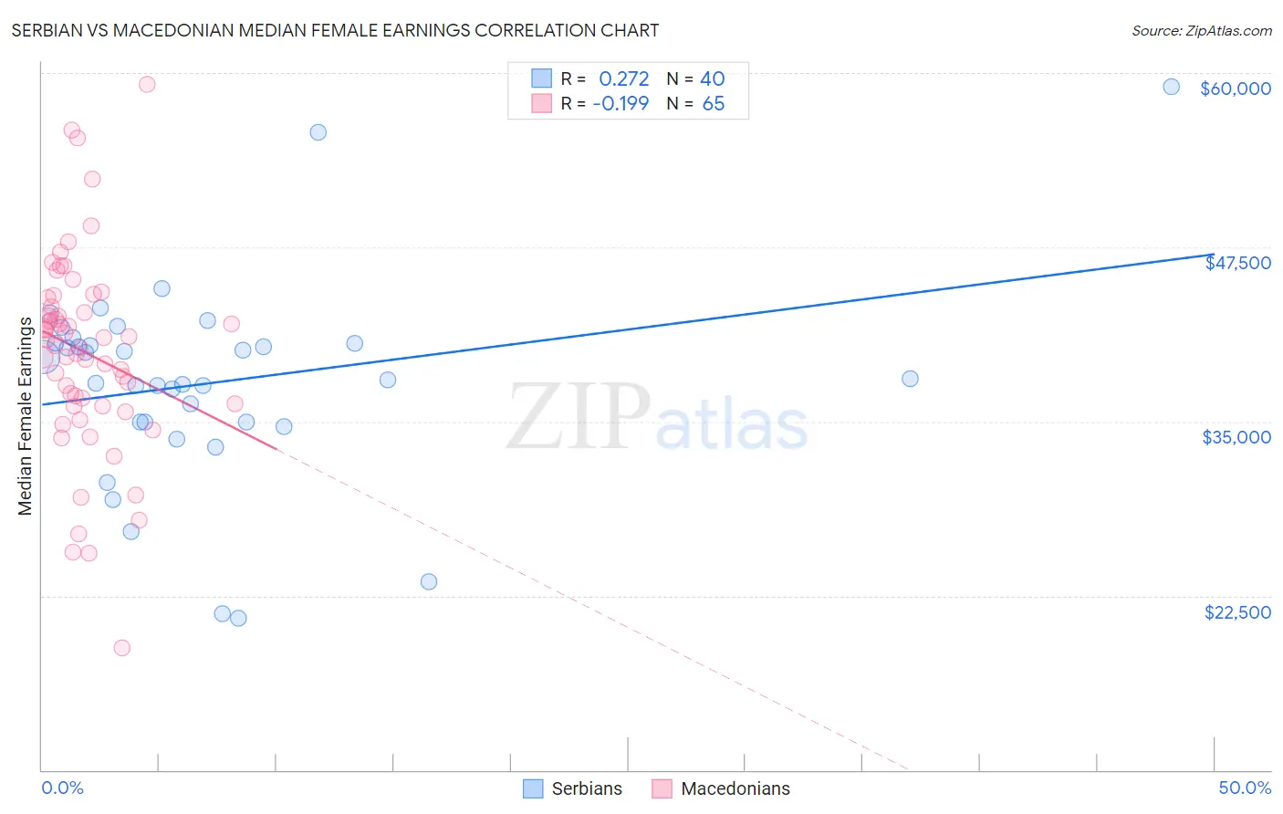 Serbian vs Macedonian Median Female Earnings