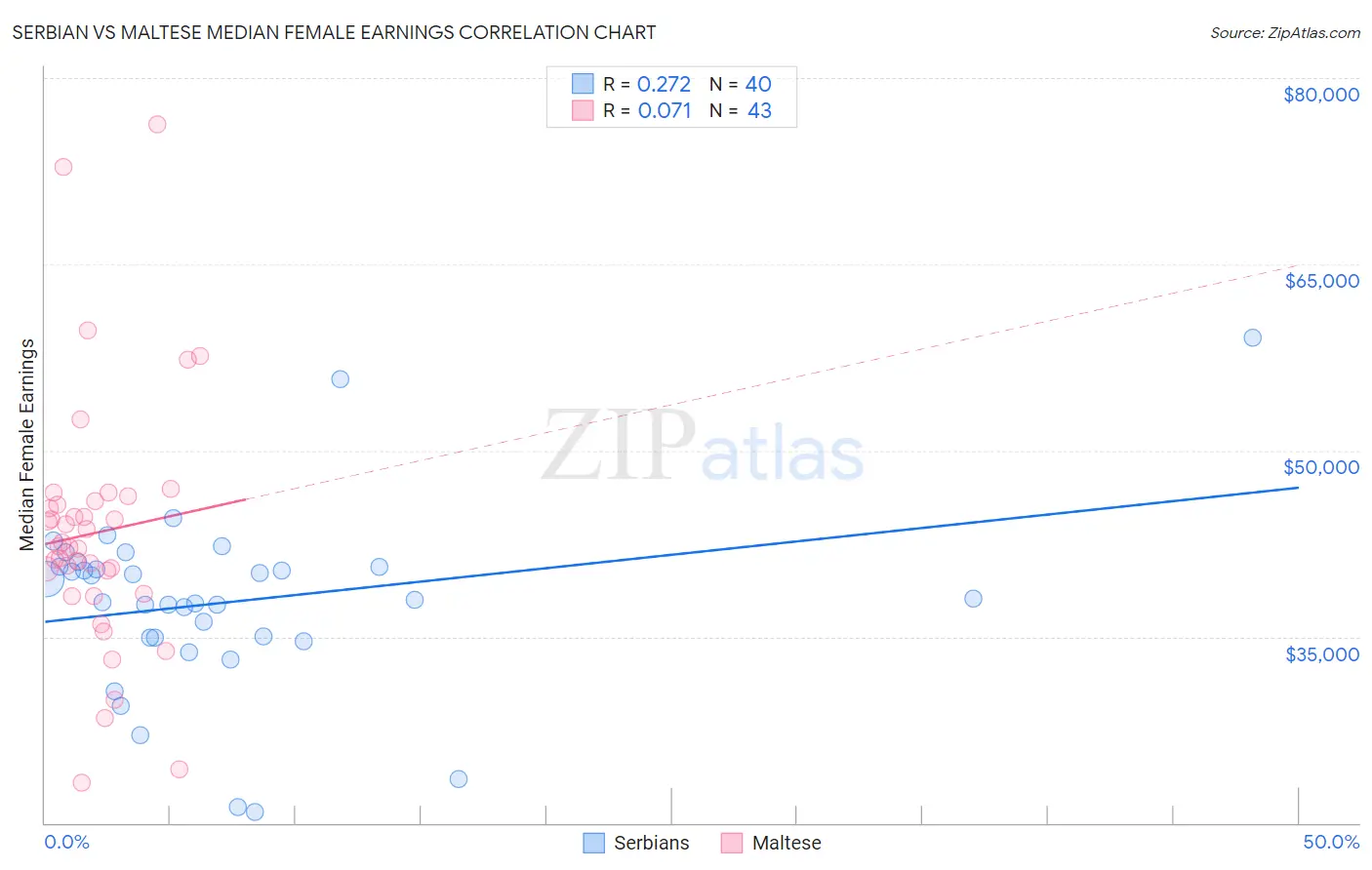 Serbian vs Maltese Median Female Earnings