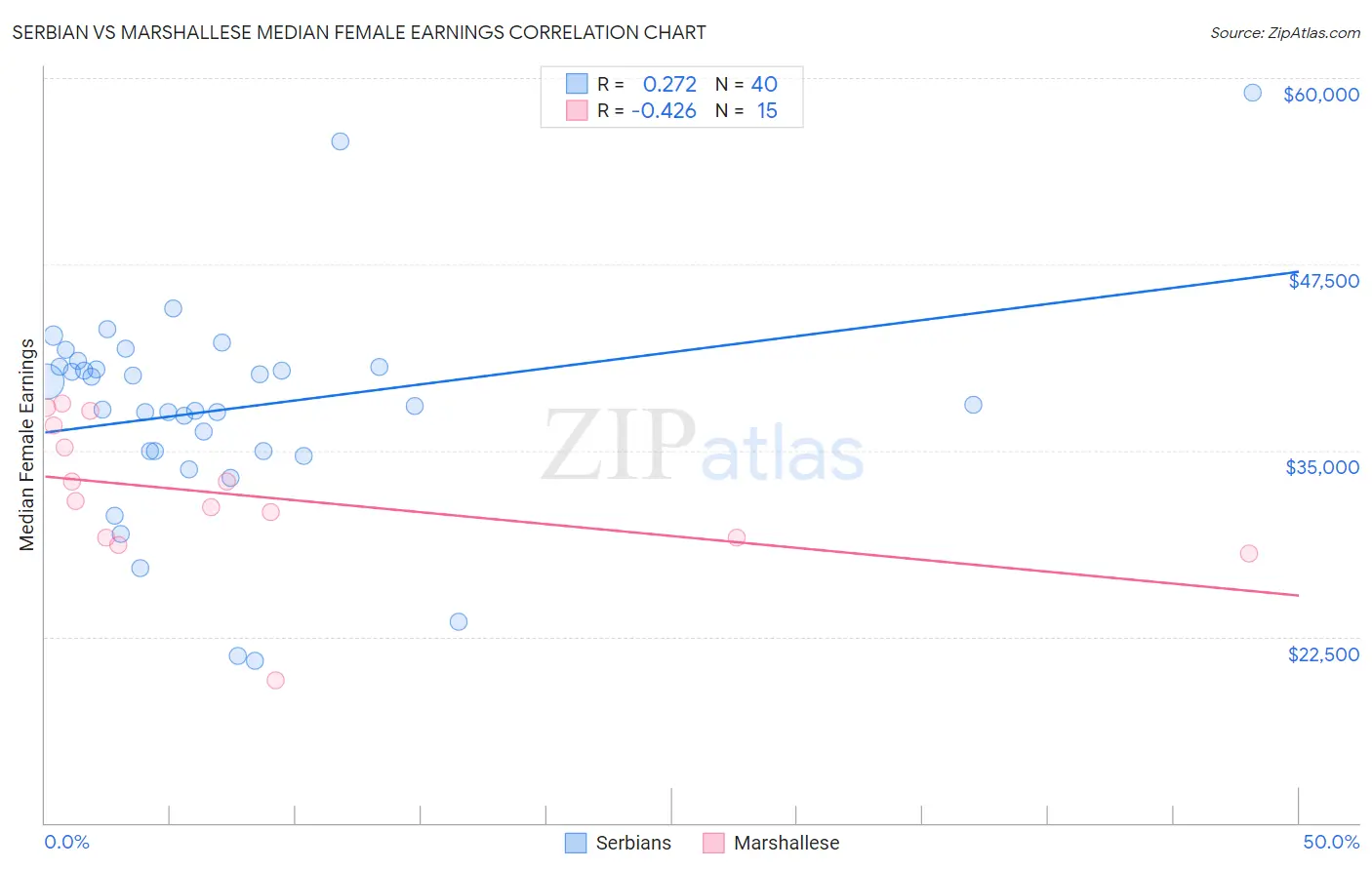 Serbian vs Marshallese Median Female Earnings