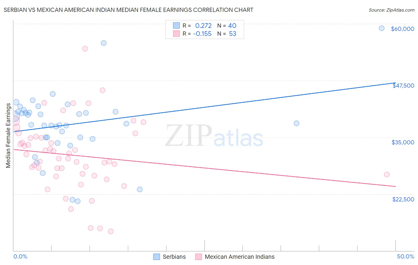 Serbian vs Mexican American Indian Median Female Earnings