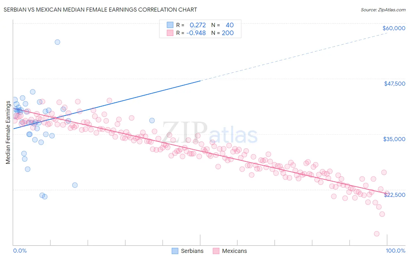 Serbian vs Mexican Median Female Earnings