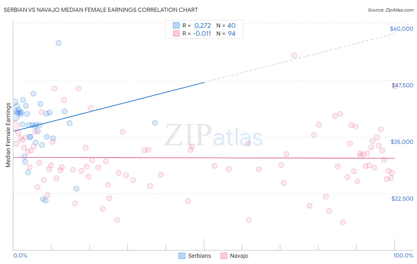 Serbian vs Navajo Median Female Earnings