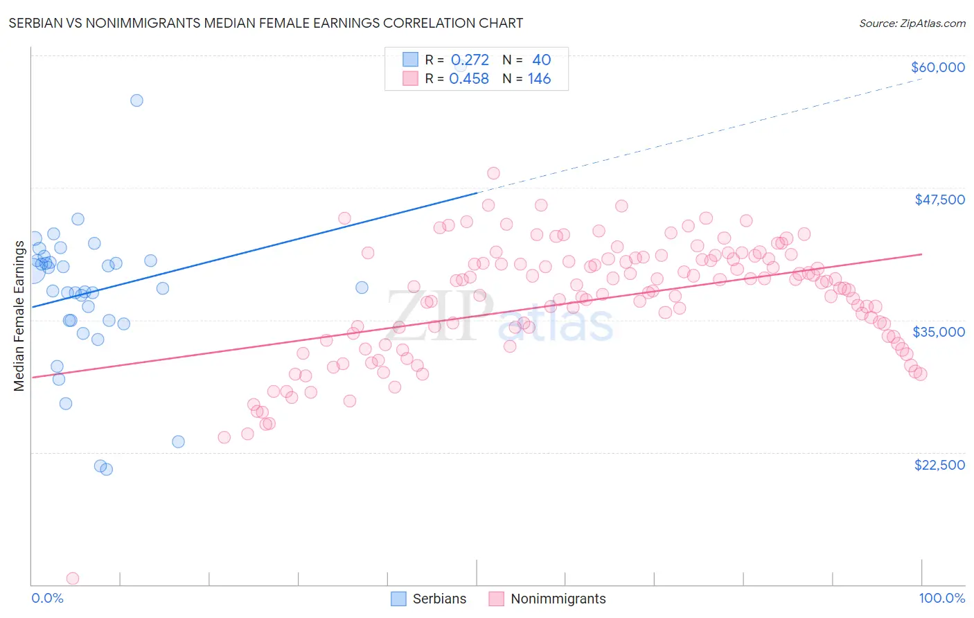 Serbian vs Nonimmigrants Median Female Earnings