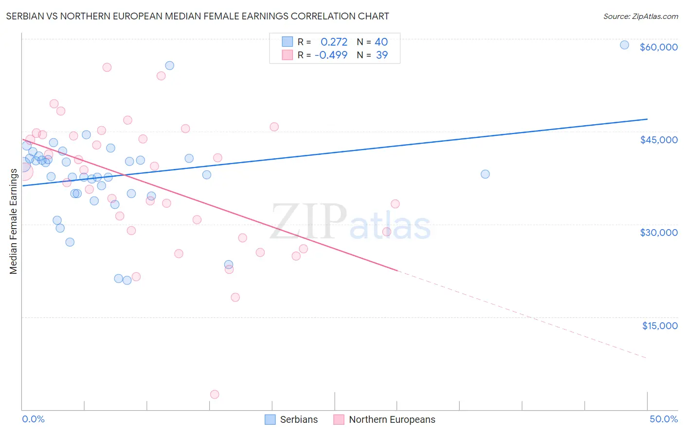 Serbian vs Northern European Median Female Earnings