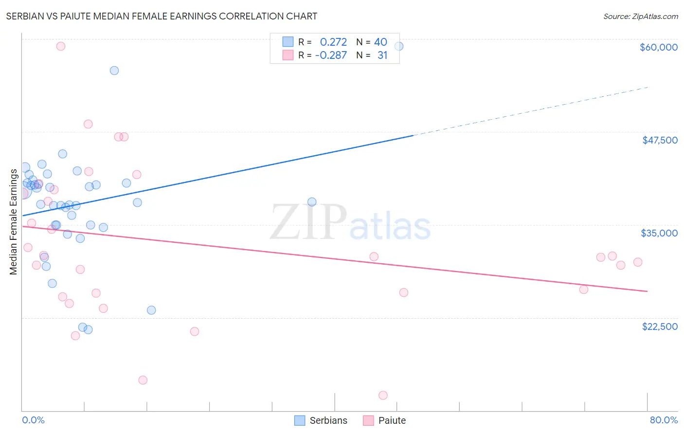 Serbian vs Paiute Median Female Earnings