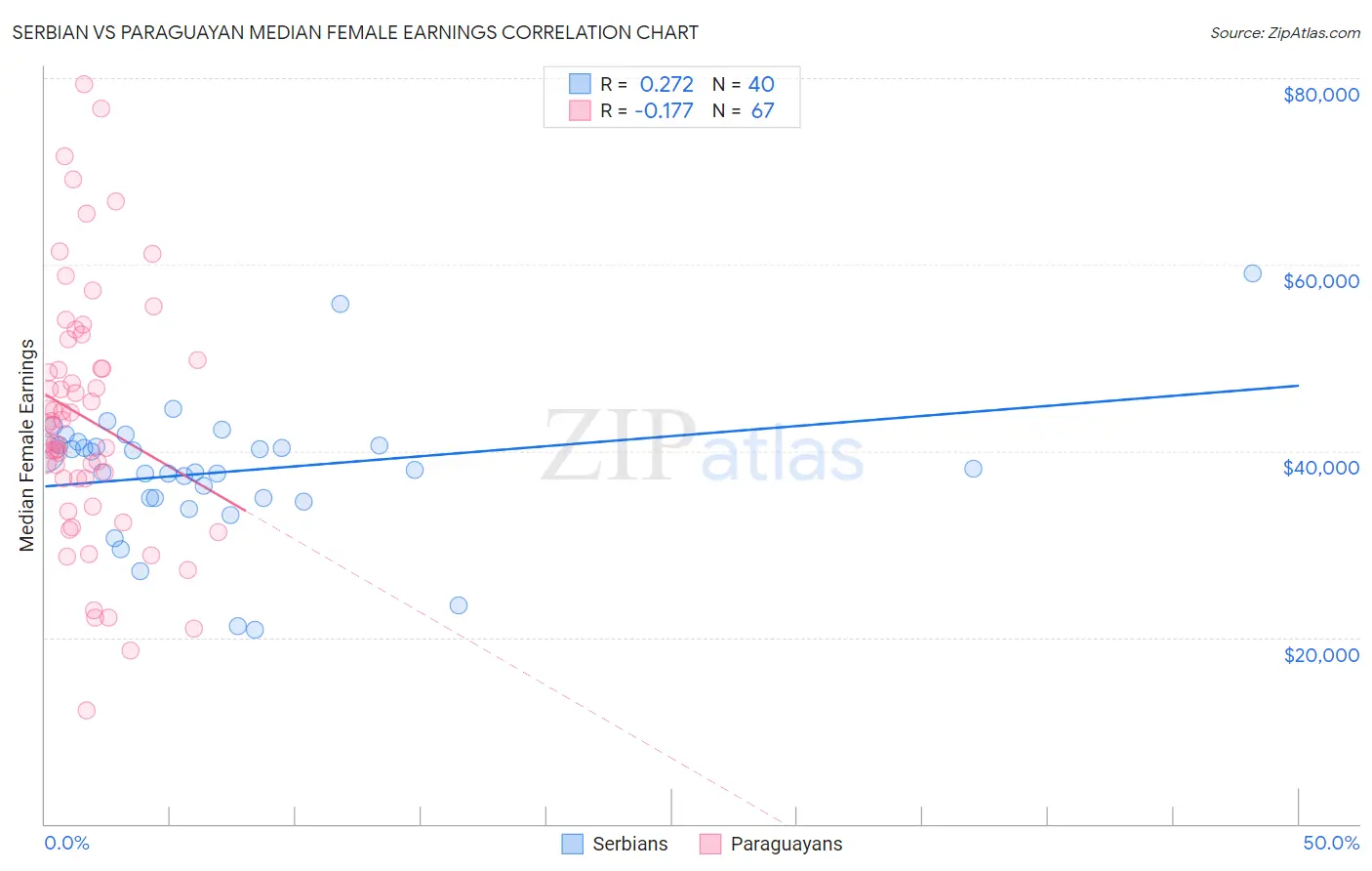 Serbian vs Paraguayan Median Female Earnings