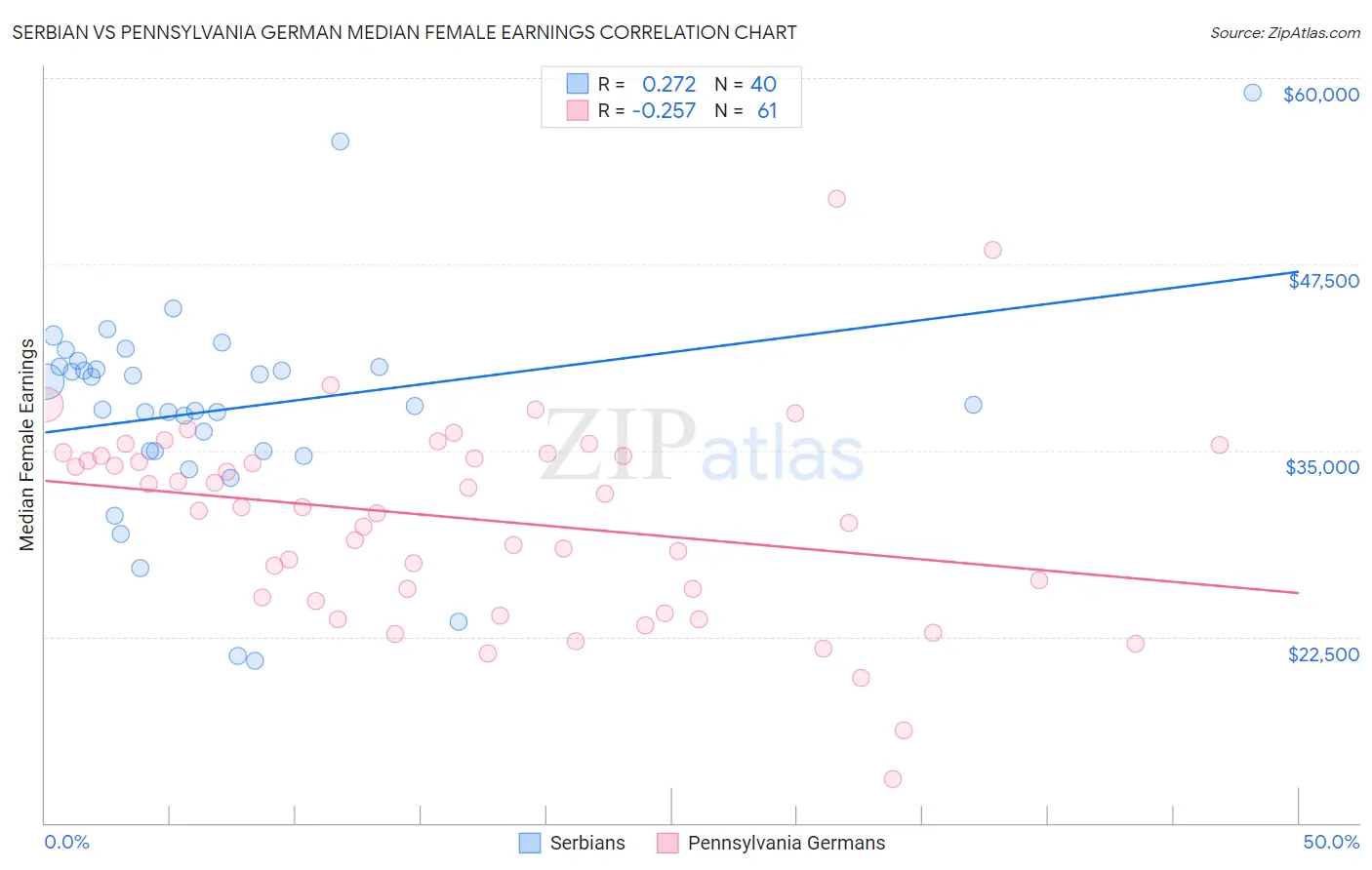 Serbian vs Pennsylvania German Median Female Earnings