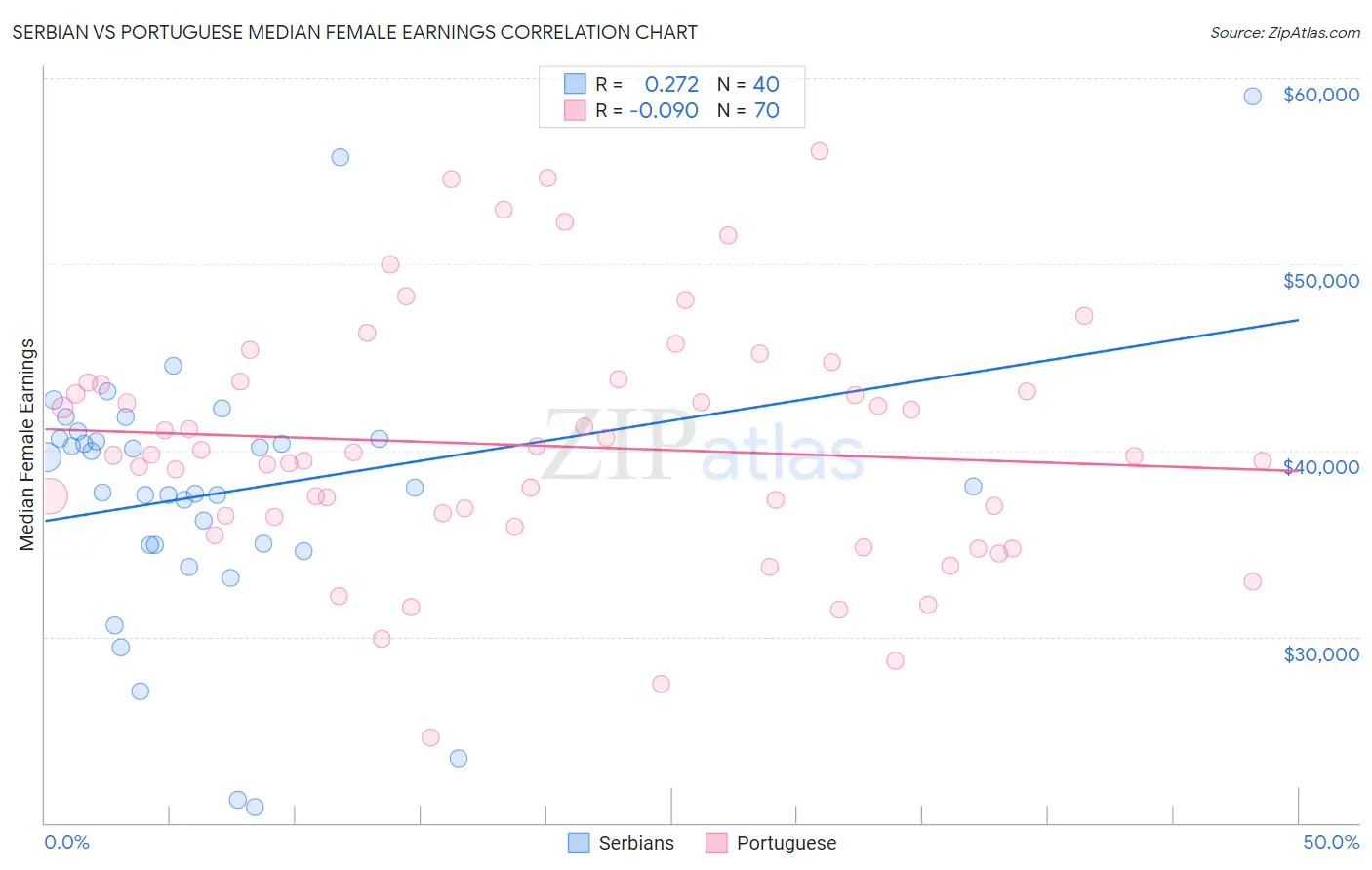 Serbian vs Portuguese Median Female Earnings