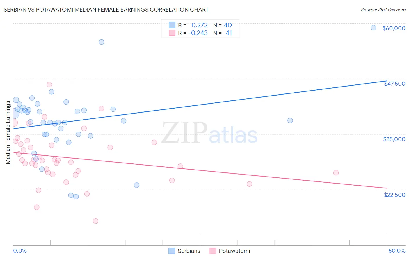 Serbian vs Potawatomi Median Female Earnings