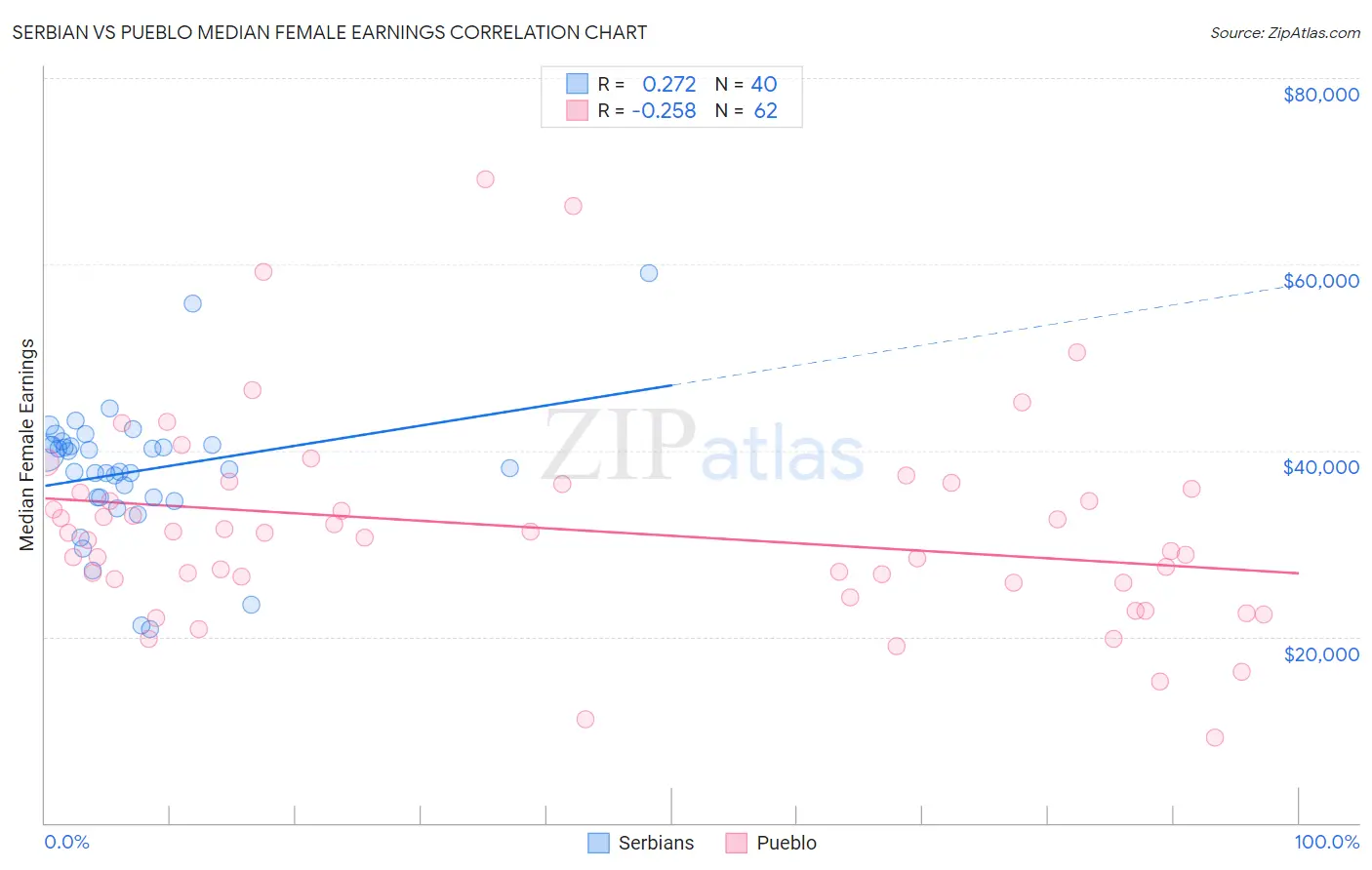 Serbian vs Pueblo Median Female Earnings