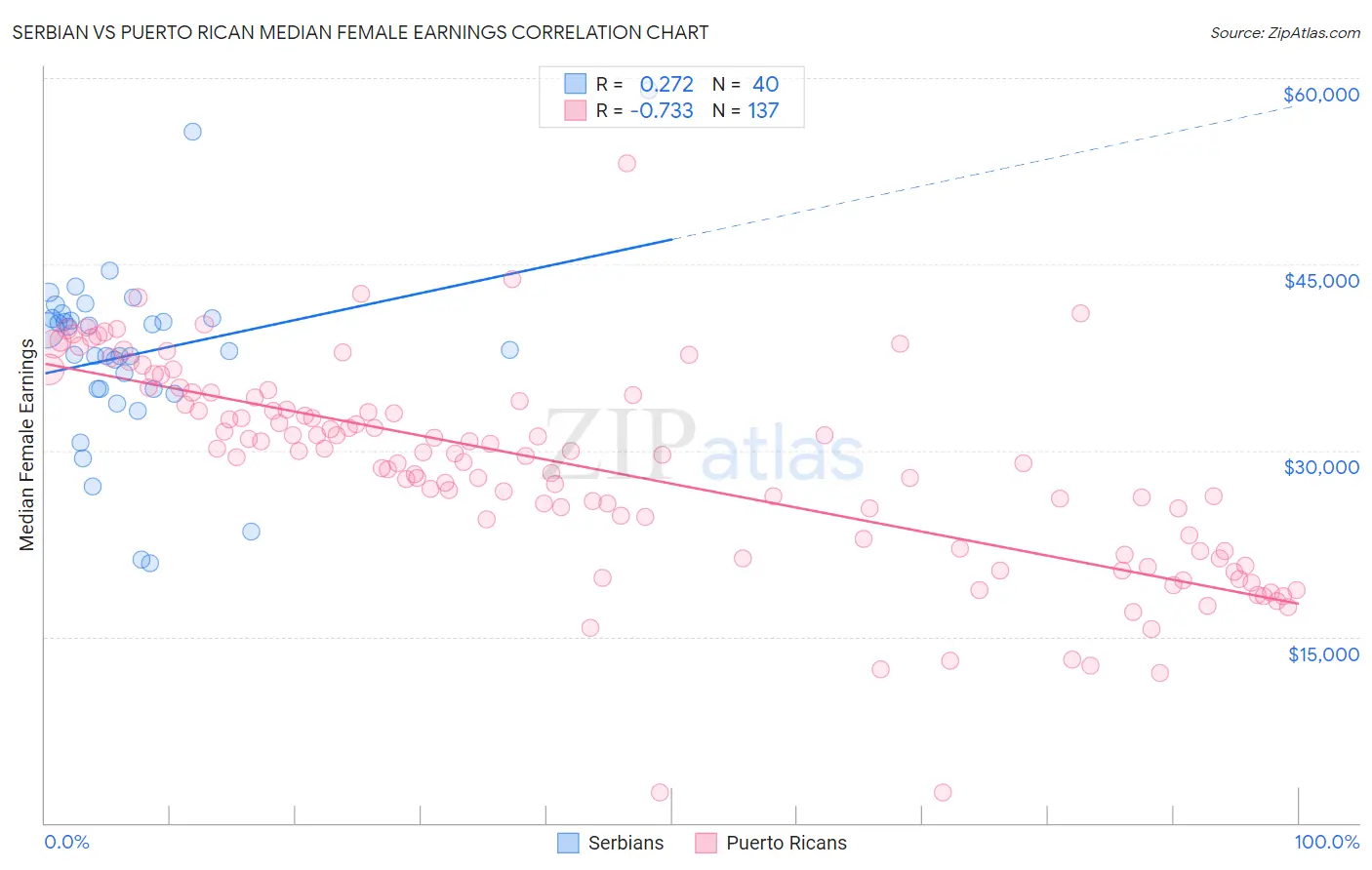 Serbian vs Puerto Rican Median Female Earnings