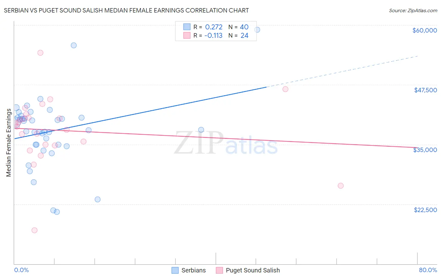 Serbian vs Puget Sound Salish Median Female Earnings