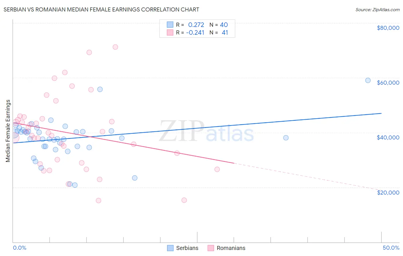 Serbian vs Romanian Median Female Earnings