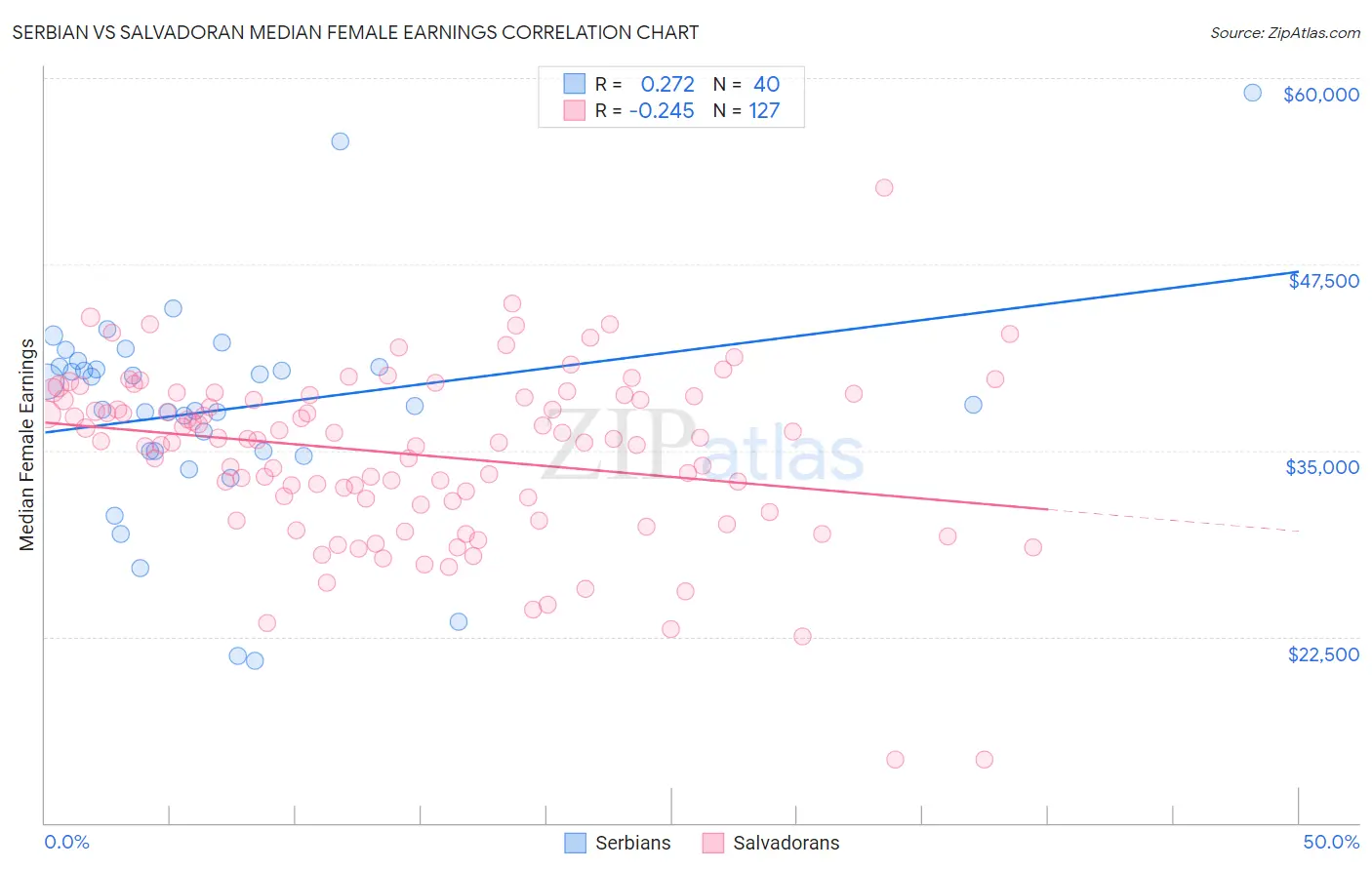 Serbian vs Salvadoran Median Female Earnings