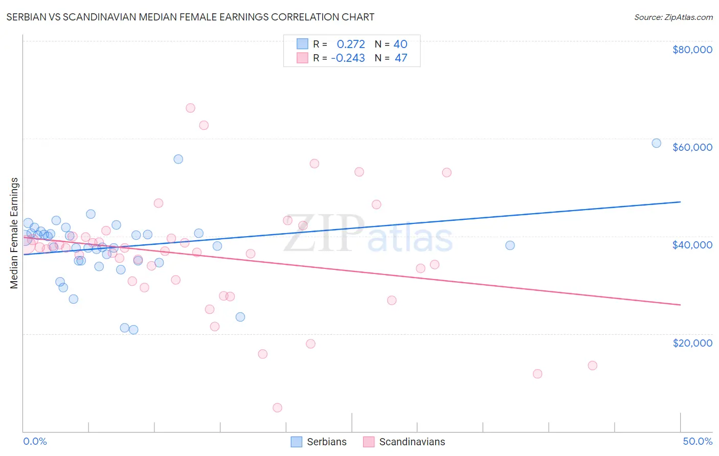 Serbian vs Scandinavian Median Female Earnings